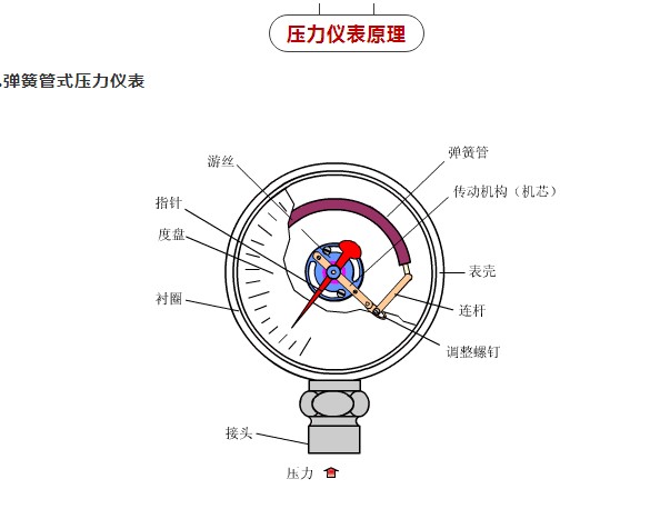 壓力表