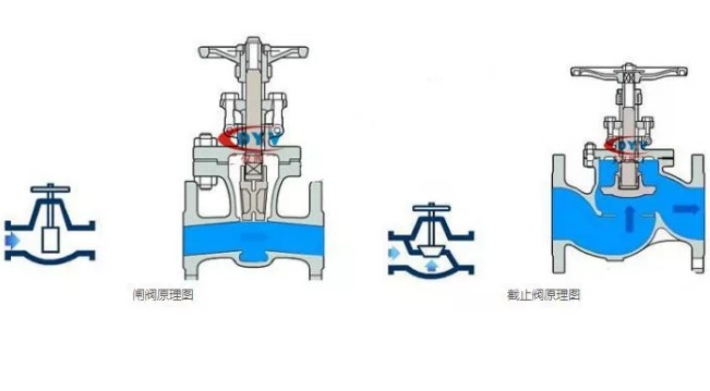 閥門
