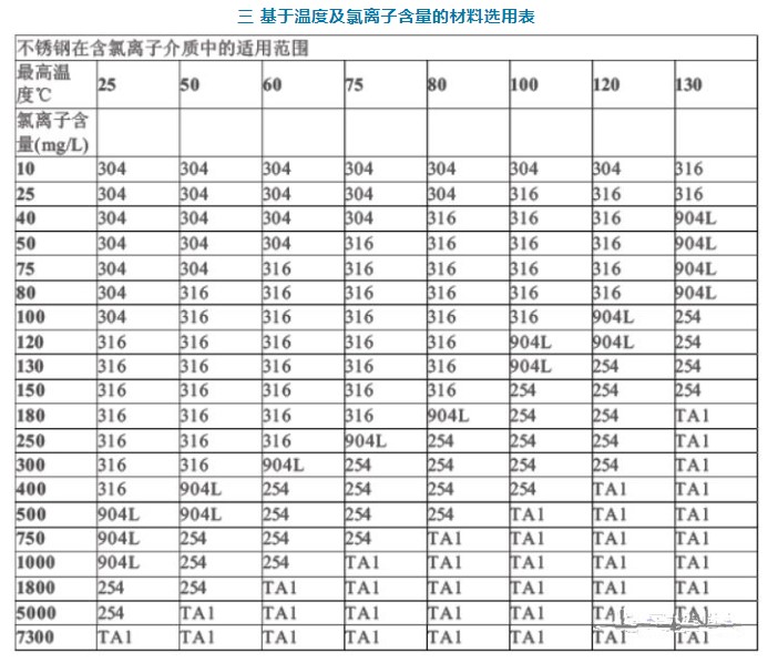 氯離子腐蝕